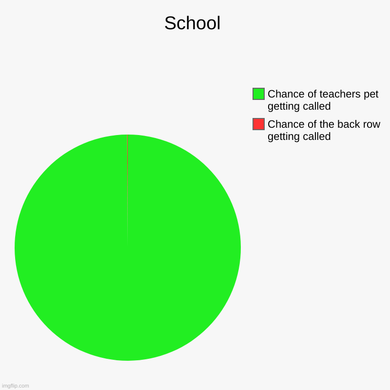 school | School | Chance of the back row getting called, Chance of teachers pet getting called | image tagged in charts,pie charts,school | made w/ Imgflip chart maker