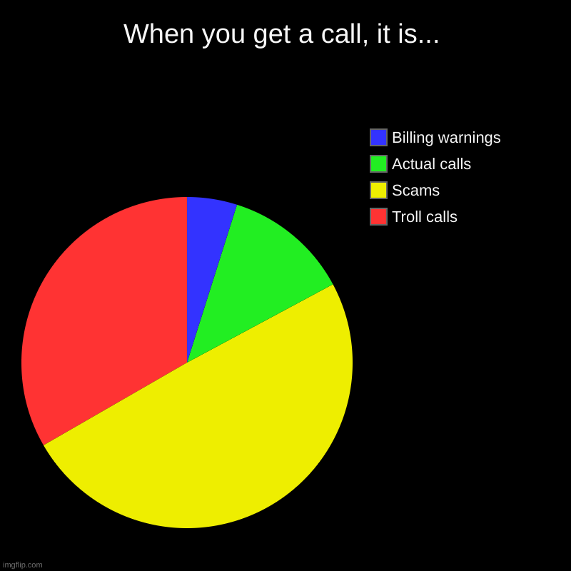 Phone Calls | When you get a call, it is... | Troll calls, Scams, Actual calls, Billing warnings | image tagged in charts,pie charts | made w/ Imgflip chart maker