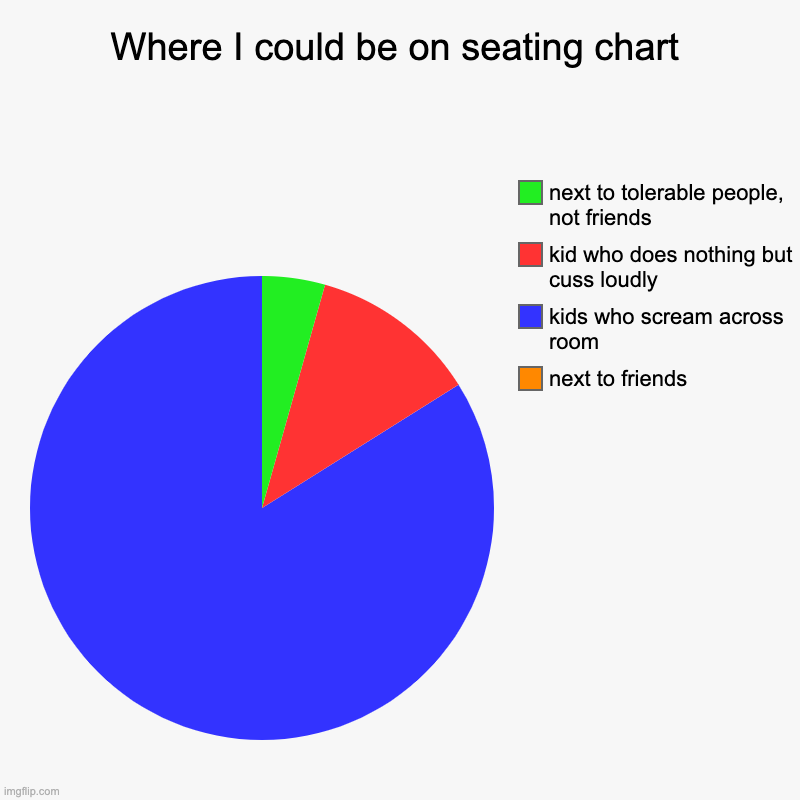 Based off another chart btw :D | Where I could be on seating chart | next to friends, kids who scream across room, kid who does nothing but cuss loudly, next to tolerable pe | image tagged in charts,pie charts,seating charts,losing brain cells | made w/ Imgflip chart maker