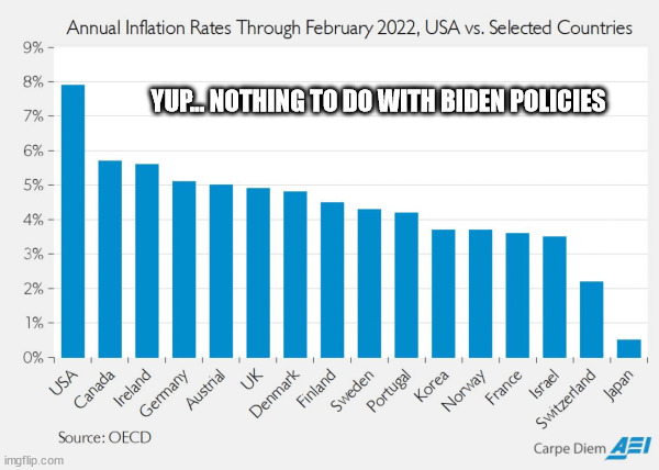 YUP... NOTHING TO DO WITH BIDEN POLICIES | made w/ Imgflip meme maker