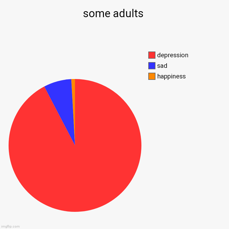 depression 98% | some adults | happiness , sad, depression | image tagged in charts,pie charts,some adults,memes | made w/ Imgflip chart maker