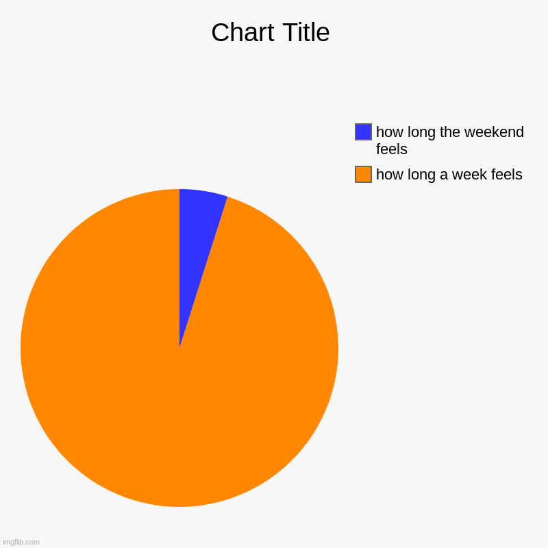 why? | how long a week feels, how long the weekend feels | image tagged in charts,pie charts | made w/ Imgflip chart maker