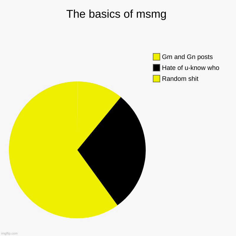 The basics of msmg | Random shit, Hate of u-know who, Gm and Gn posts | image tagged in charts,pie charts | made w/ Imgflip chart maker