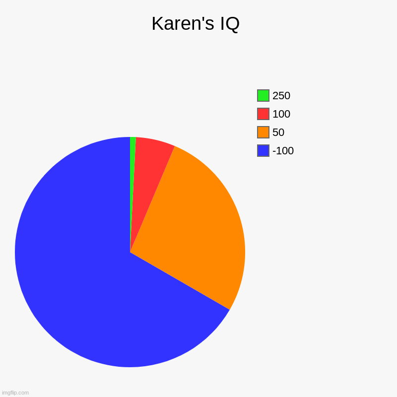 how they be sometimes | Karen's IQ | -100, 50, 100, 250 | image tagged in charts,pie charts | made w/ Imgflip chart maker