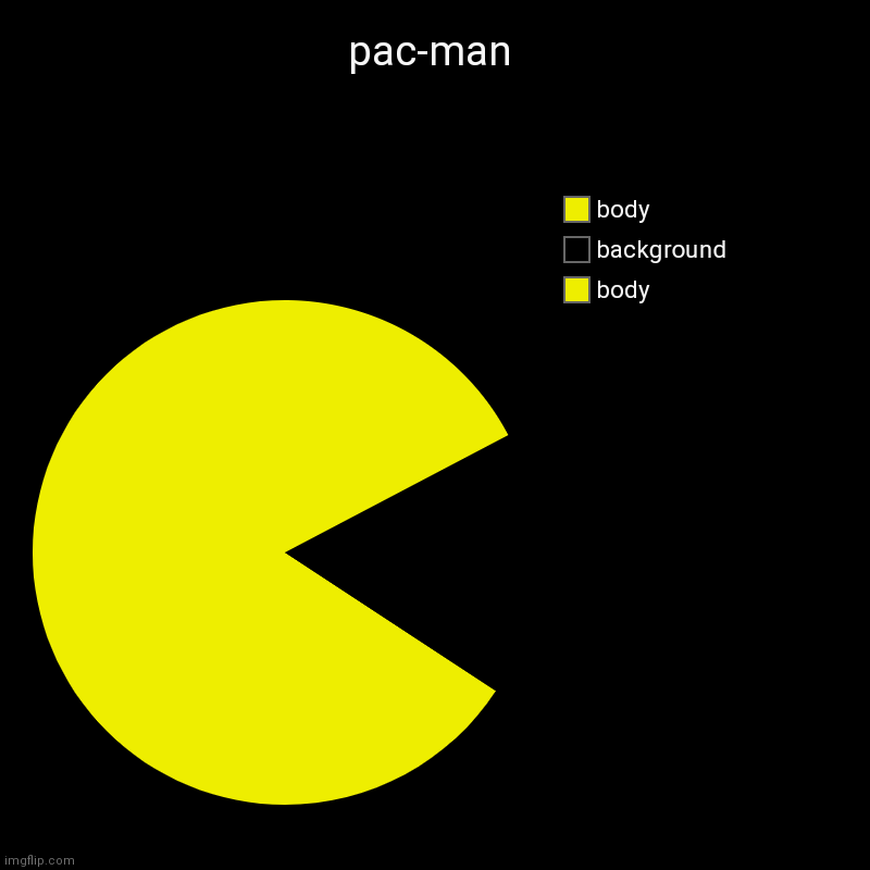 i made pac man using charts (alot of people have done this) | pac-man | body, background , body | image tagged in charts,pie charts,pac man,memes,am i the only one around here,hehehe | made w/ Imgflip chart maker