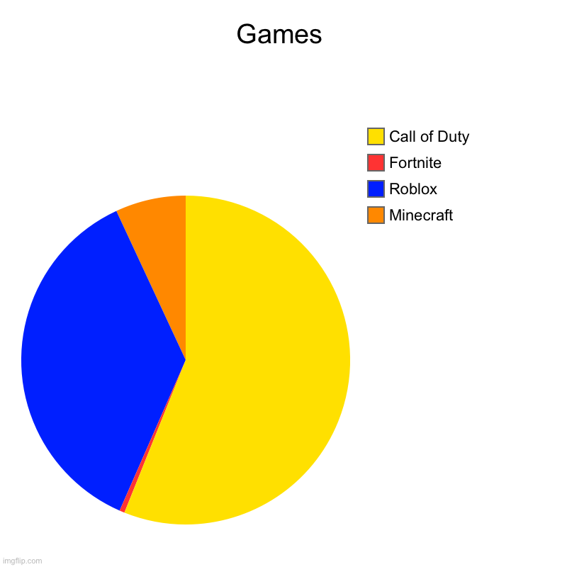Games | Minecraft, Roblox, Fortnite, Call of Duty | image tagged in charts,pie charts | made w/ Imgflip chart maker