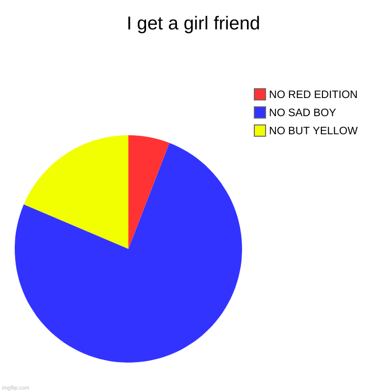 I get a girl friend | NO BUT YELLOW, NO SAD BOY, NO RED EDITION | image tagged in charts,pie charts | made w/ Imgflip chart maker
