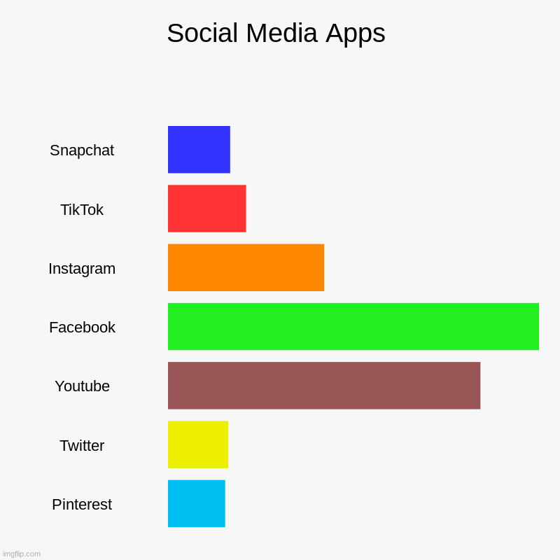 Social Media Apps | Snapchat, TikTok, Instagram, Facebook, Youtube, Twitter, Pinterest | image tagged in charts,bar charts | made w/ Imgflip chart maker