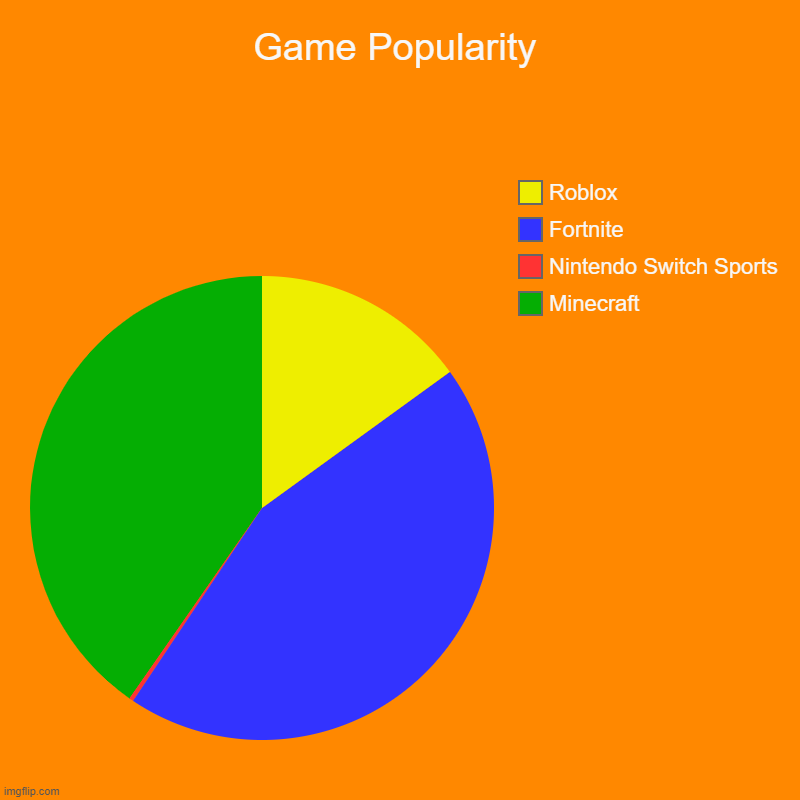 Game Popularity | Minecraft, Nintendo Switch Sports, Fortnite, Roblox | image tagged in charts,pie charts | made w/ Imgflip chart maker