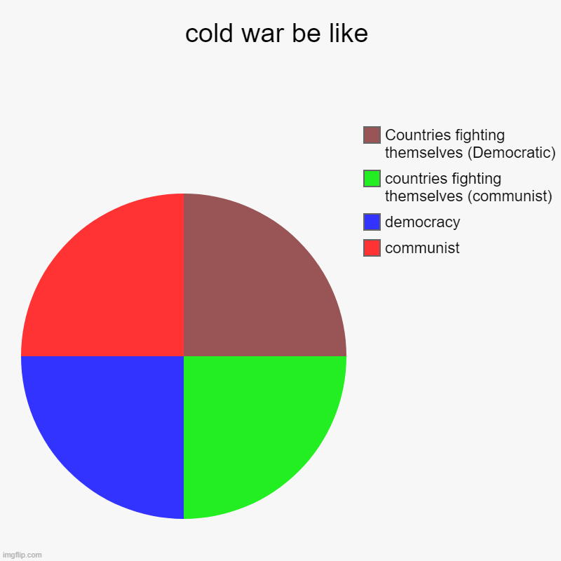 cold war be like | communist, democracy, countries fighting themselves (communist), Countries fighting themselves (Democratic) | image tagged in charts,pie charts | made w/ Imgflip chart maker