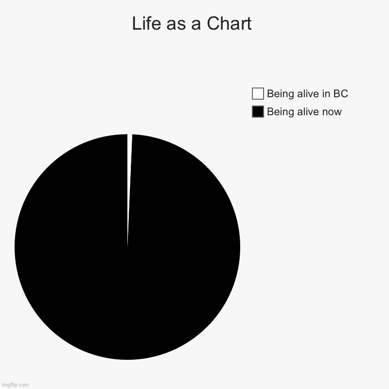 Insert Title Here | Life as a Chart | Being alive now, Being alive in BC | image tagged in charts,pie charts | made w/ Imgflip chart maker