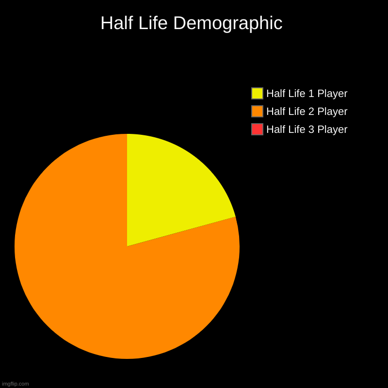 Half Life 3 When? | Half Life Demographic | Half Life 3 Player, Half Life 2 Player, Half Life 1 Player | image tagged in charts,pie charts,half life 3 | made w/ Imgflip chart maker