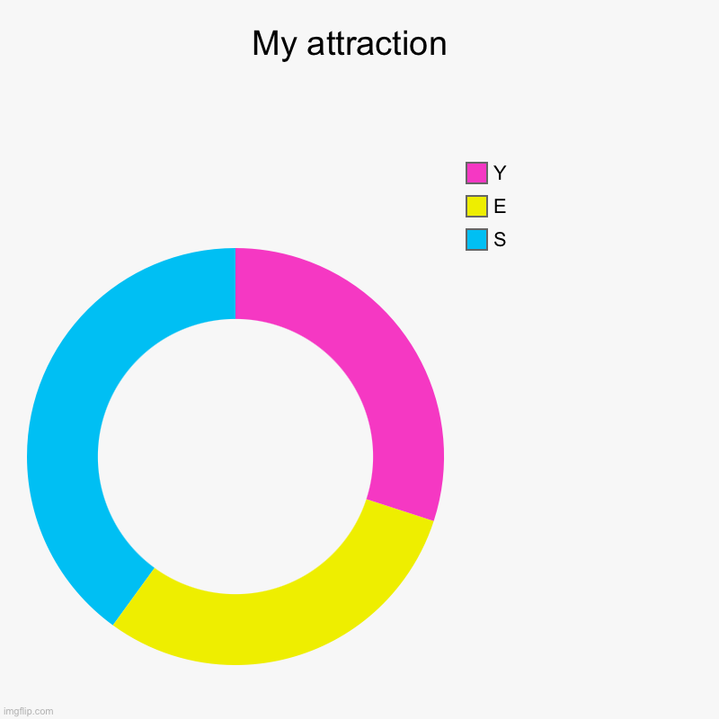 My attraction  | S, E, Y | image tagged in charts,donut charts | made w/ Imgflip chart maker