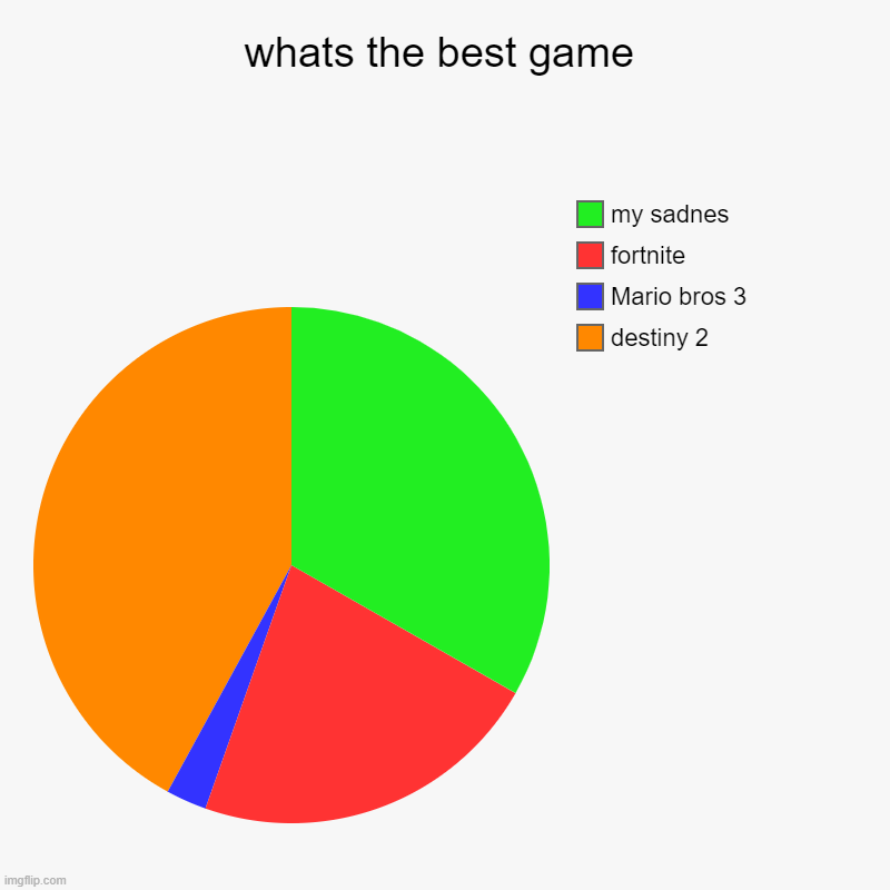 whats the best game | destiny 2, Mario bros 3 , fortnite, my sadnes | image tagged in charts,pie charts | made w/ Imgflip chart maker