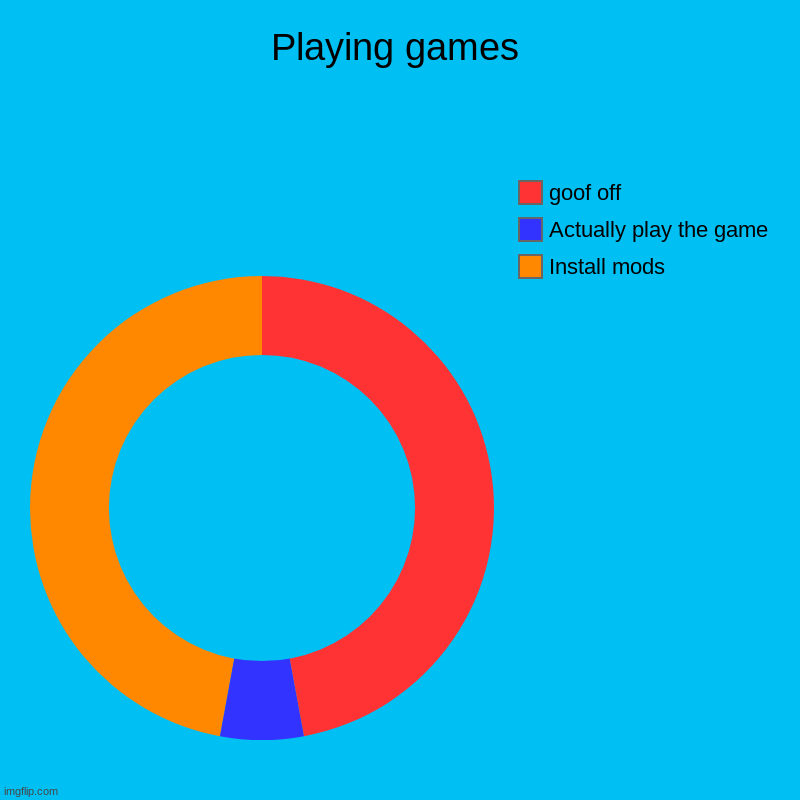 Playing games | Install mods, Actually play the game, goof off | image tagged in charts,donut charts | made w/ Imgflip chart maker