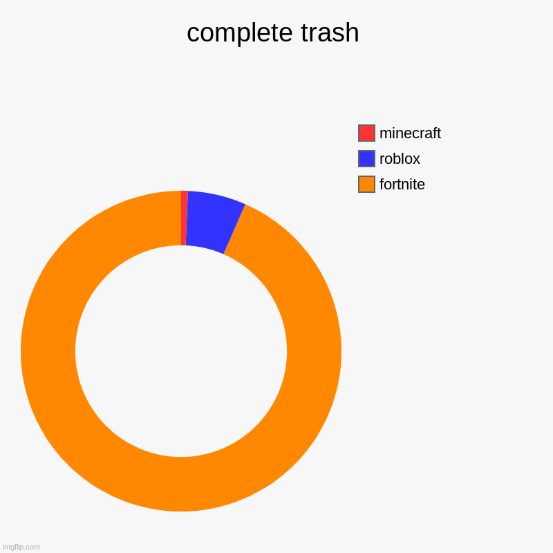 complete trash | fortnite, roblox, minecraft | image tagged in charts,donut charts | made w/ Imgflip chart maker