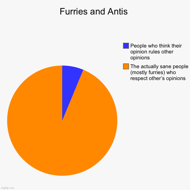 true most furries are sane | Furries and Antis | The actually sane people (mostly furries) who respect other’s opinions, People who think their opinion rules other opini | image tagged in charts,pie charts | made w/ Imgflip chart maker