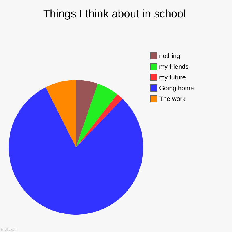 this is all of us | Things I think about in school | The work, Going home, my future, my friends, nothing | image tagged in charts,pie charts | made w/ Imgflip chart maker