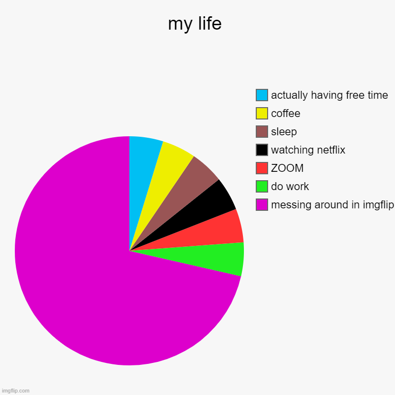 *sip* life | my life | messing around in imgflip, do work, ZOOM, watching netflix, sleep, coffee, actually having free time | image tagged in charts,pie charts | made w/ Imgflip chart maker