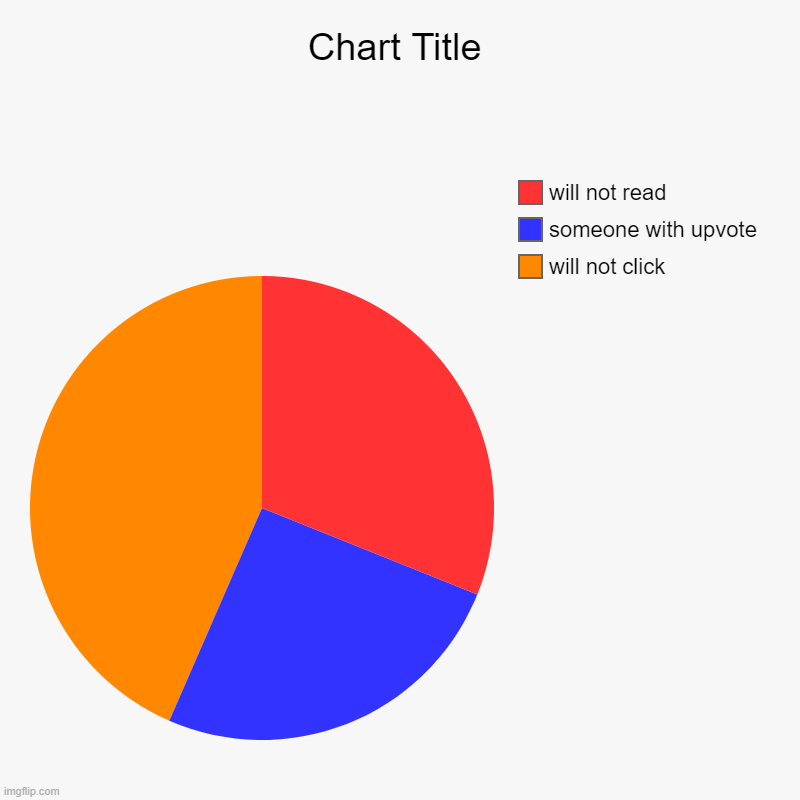 will not click, someone with upvote, will not read | image tagged in charts,pie charts | made w/ Imgflip chart maker
