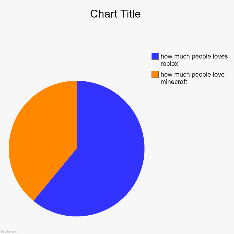 minecraft & roblox chart | how much people love minecraft, how much people loves roblox | image tagged in charts,pie charts | made w/ Imgflip chart maker