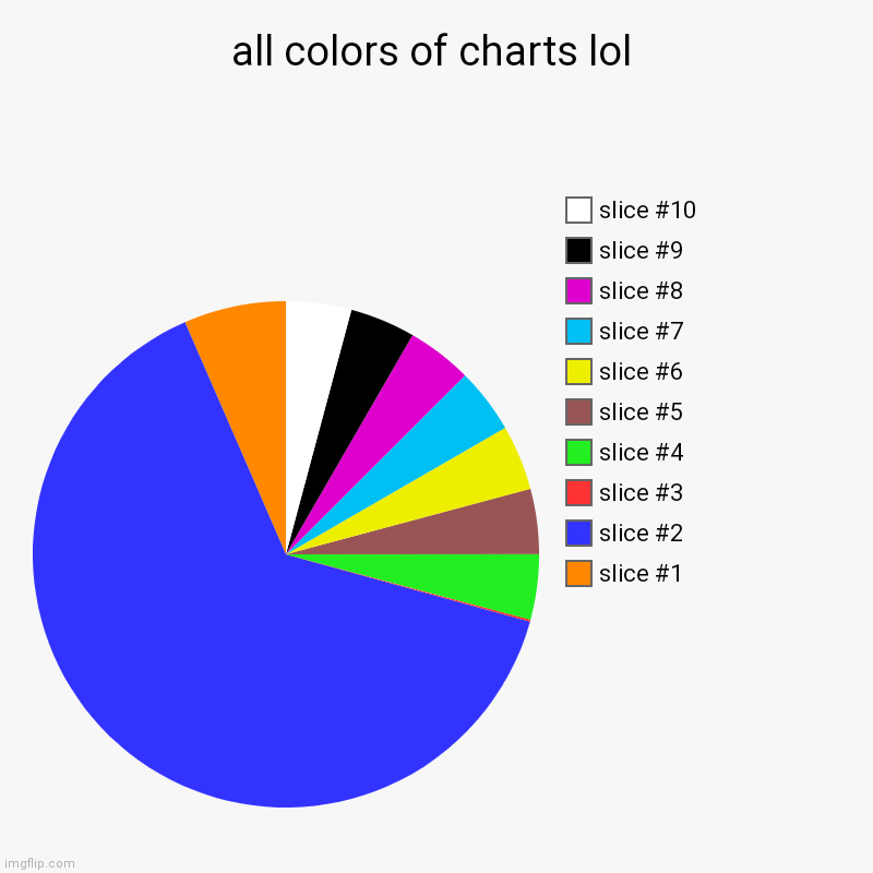 a | all colors of charts lol | | image tagged in charts,pie charts,color,memes,funny,gifs | made w/ Imgflip chart maker
