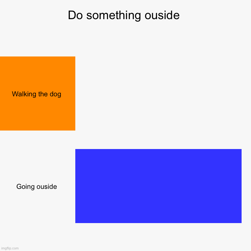 Mom can i have my balla? | Do something ouside | Walking the dog, Going ouside | image tagged in charts,bar charts,reverse | made w/ Imgflip chart maker