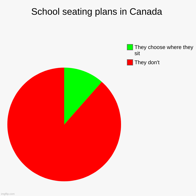 I don't actually know btw | School seating plans in Canada | They don't, They choose where they sit | image tagged in charts,pie charts,idk,wtf,meanwhile in canada | made w/ Imgflip chart maker