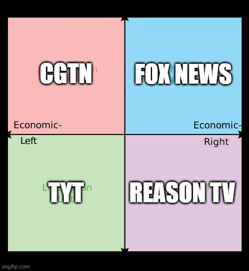 Political compass | CGTN; FOX NEWS; REASON TV; TYT | image tagged in political compass | made w/ Imgflip meme maker
