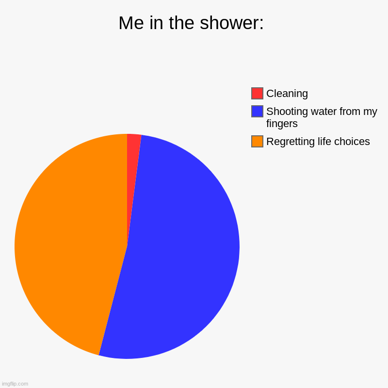 Y E S | Me in the shower: | Regretting life choices , Shooting water from my fingers, Cleaning | image tagged in charts,pie charts | made w/ Imgflip chart maker