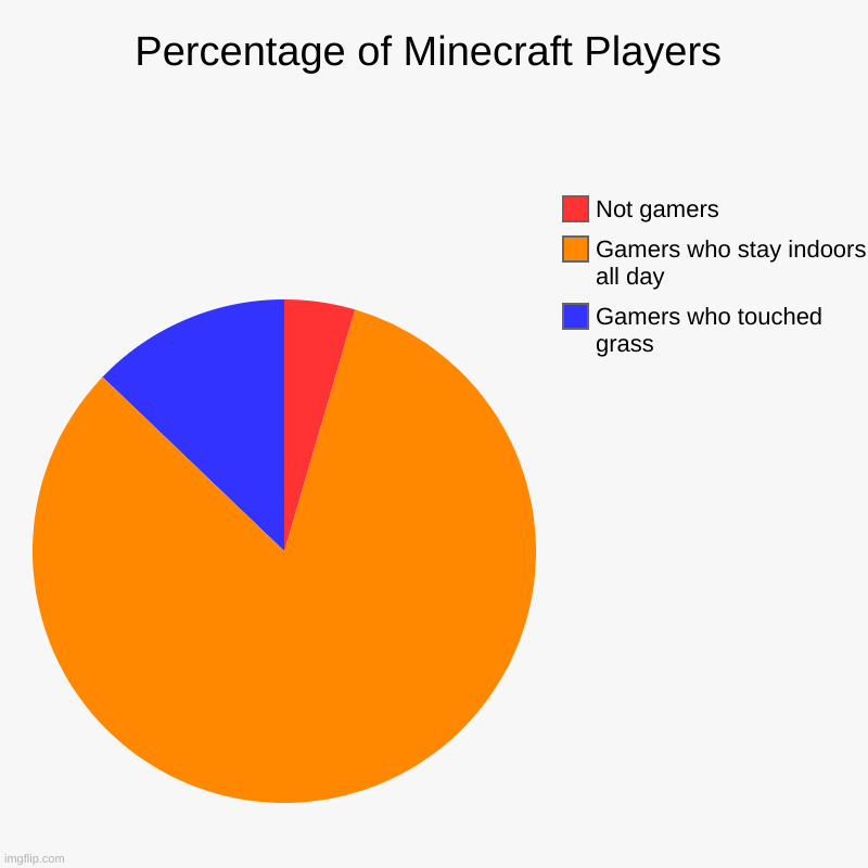 Gamer moment | Percentage of Minecraft Players | Gamers who touched grass, Gamers who stay indoors all day, Not gamers | image tagged in charts,pie charts,gamer,grass | made w/ Imgflip chart maker