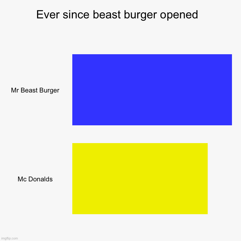 Vuvuguguvugu | Ever since beast burger opened  | Mr Beast Burger, Mc Donalds | image tagged in charts,bar charts | made w/ Imgflip chart maker