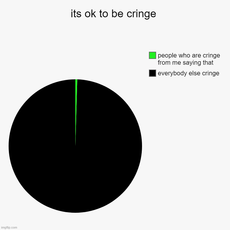 its ok to be cringe | everybody else cringe, people who are cringe from me saying that | image tagged in charts,pie charts | made w/ Imgflip chart maker
