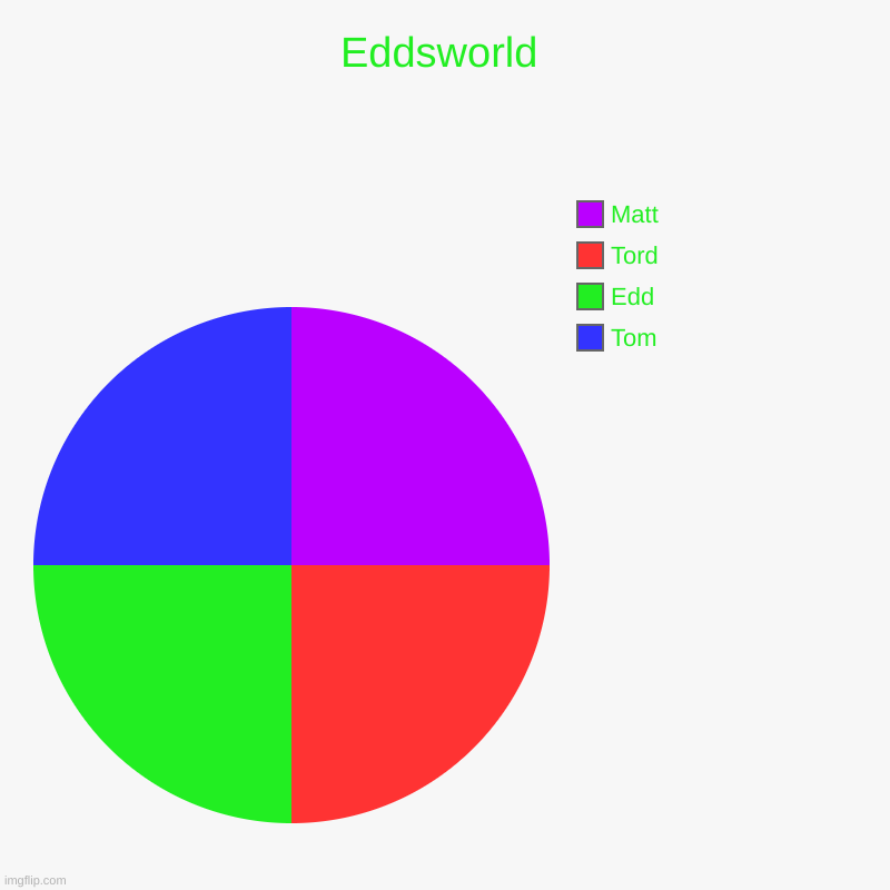 Eddsworld | Eddsworld | Tom, Edd, Tord, Matt | image tagged in charts,pie charts | made w/ Imgflip chart maker