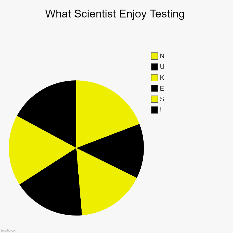 What Scientists Enjoy Testing | What Scientist Enjoy Testing | !, S, E, K, U, N | image tagged in charts,pie charts | made w/ Imgflip chart maker
