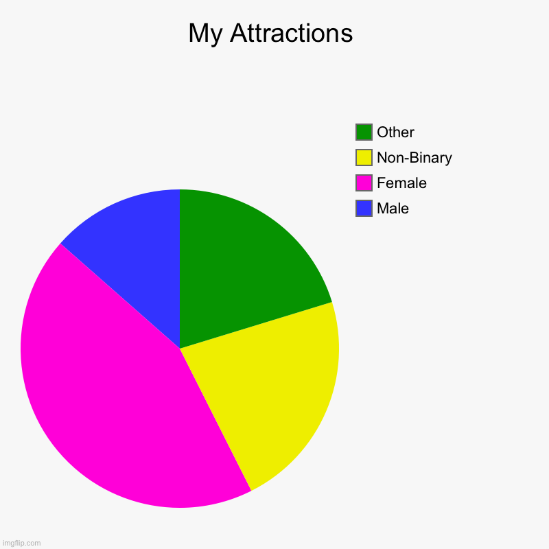 My Attractions | Male, Female, Non-Binary, Other | image tagged in charts,pie charts | made w/ Imgflip chart maker