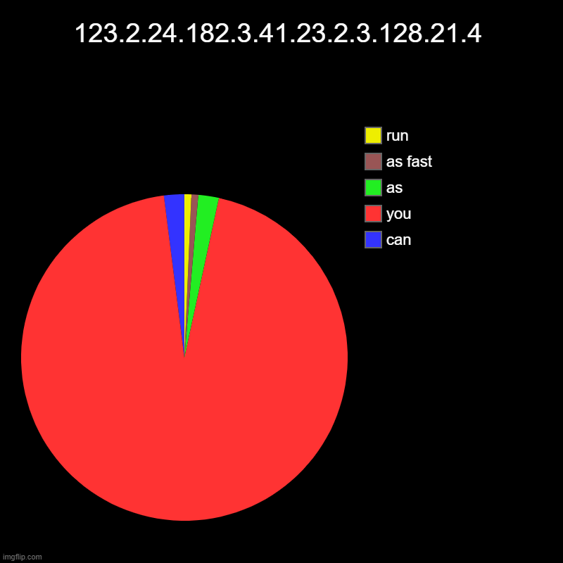 123.2.24.182.3.41.23.2.3.128.21.4 | can, you, as, as fast, run | image tagged in charts,pie charts | made w/ Imgflip chart maker