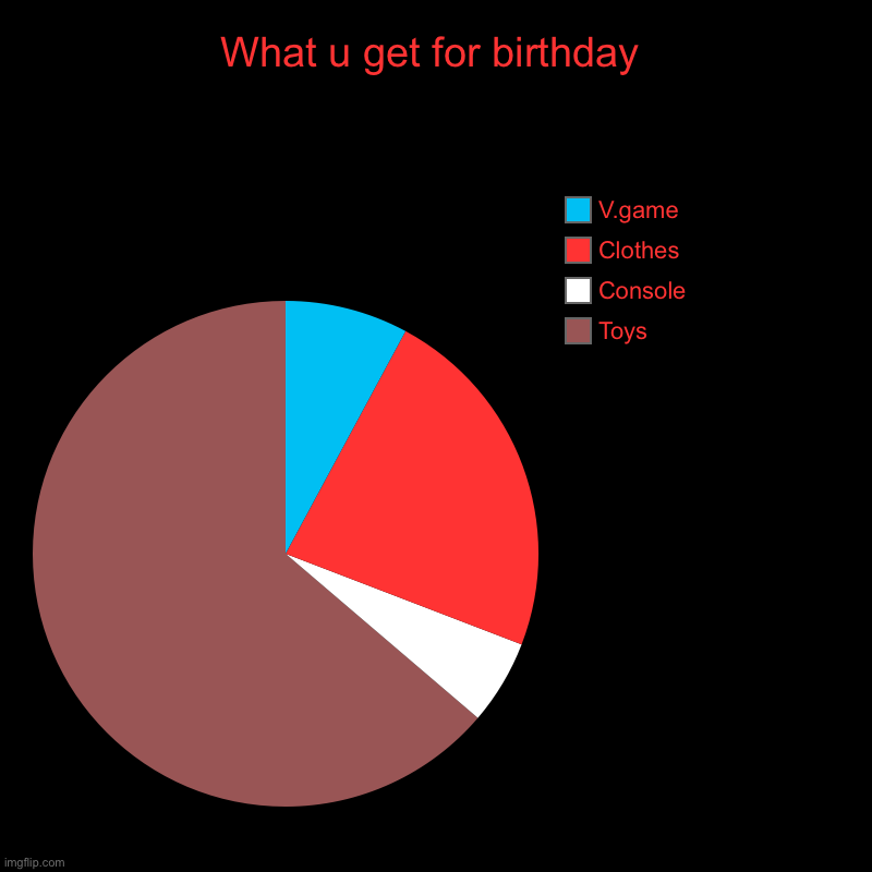 Why idk | What u get for birthday | Toys, Console, Clothes, V.game | image tagged in charts,pie charts | made w/ Imgflip chart maker