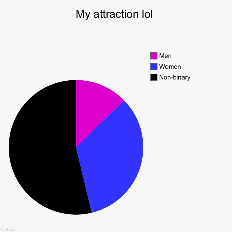 This is my attraction lol, I’m aroace do how I feel my feelings is a little different. | My attraction lol | Non-binary , Women , Men | image tagged in charts,pie charts | made w/ Imgflip chart maker