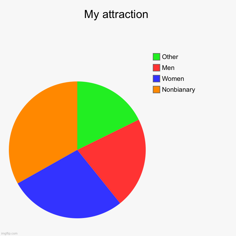 My attraction | My attraction | Nonbianary, Women, Men, Other | image tagged in charts,pie charts | made w/ Imgflip chart maker