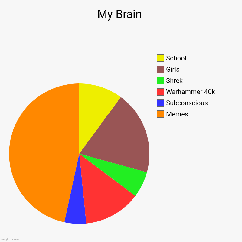 My Brain | Memes, Subconscious, Warhammer 40k, Shrek, Girls, School | image tagged in charts,pie charts | made w/ Imgflip chart maker