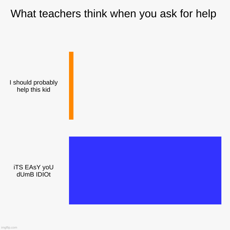 What teachers think when you ask for help | I should probably help this kid, iTS EAsY yoU dUmB IDIOt | image tagged in charts,bar charts | made w/ Imgflip chart maker