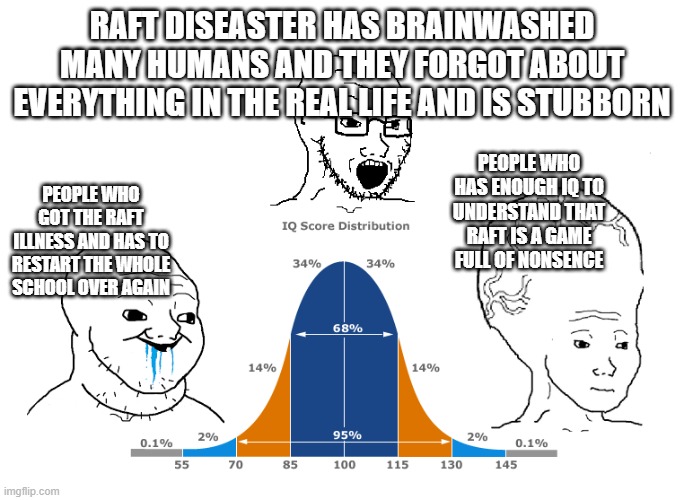 IQ bell curve school | RAFT DISEASTER HAS BRAINWASHED MANY HUMANS AND THEY FORGOT ABOUT EVERYTHING IN THE REAL LIFE AND IS STUBBORN; PEOPLE WHO HAS ENOUGH IQ TO UNDERSTAND THAT RAFT IS A GAME FULL OF NONSENCE; PEOPLE WHO GOT THE RAFT ILLNESS AND HAS TO RESTART THE WHOLE SCHOOL OVER AGAIN | image tagged in iq bell curve school | made w/ Imgflip meme maker