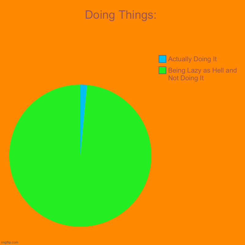 Doing Things but the opposite... | Doing Things: | Being Lazy as Hell and Not Doing It, Actually Doing It | image tagged in charts,pie charts,lazy | made w/ Imgflip chart maker