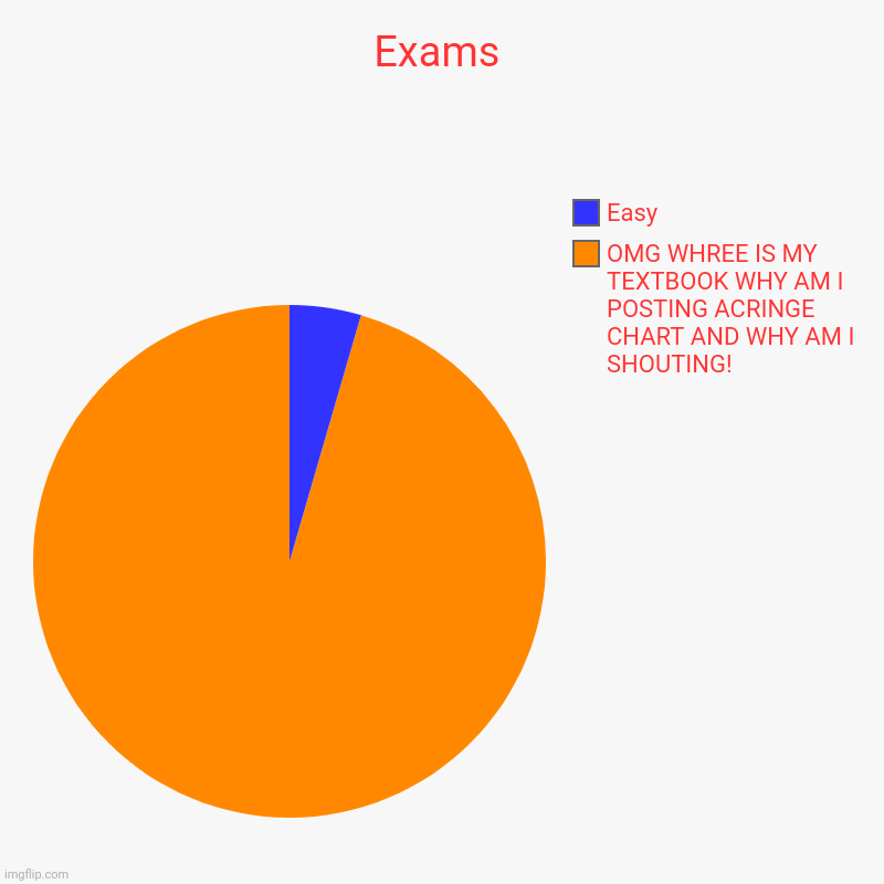 Exams | OMG WHREE IS MY TEXTBOOK WHY AM I POSTING ACRINGE CHART AND WHY AM I SHOUTING!, Easy | image tagged in charts,pie charts | made w/ Imgflip chart maker