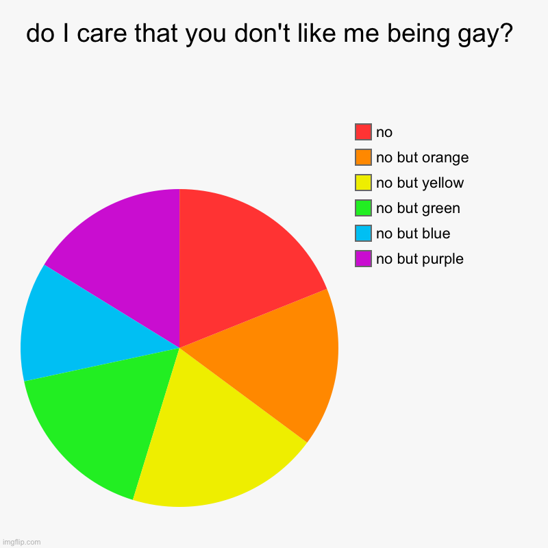 do I care that you don't like me being gay? | no but purple, no but blue, no but green, no but yellow, no but orange, no | image tagged in charts,pie charts | made w/ Imgflip chart maker