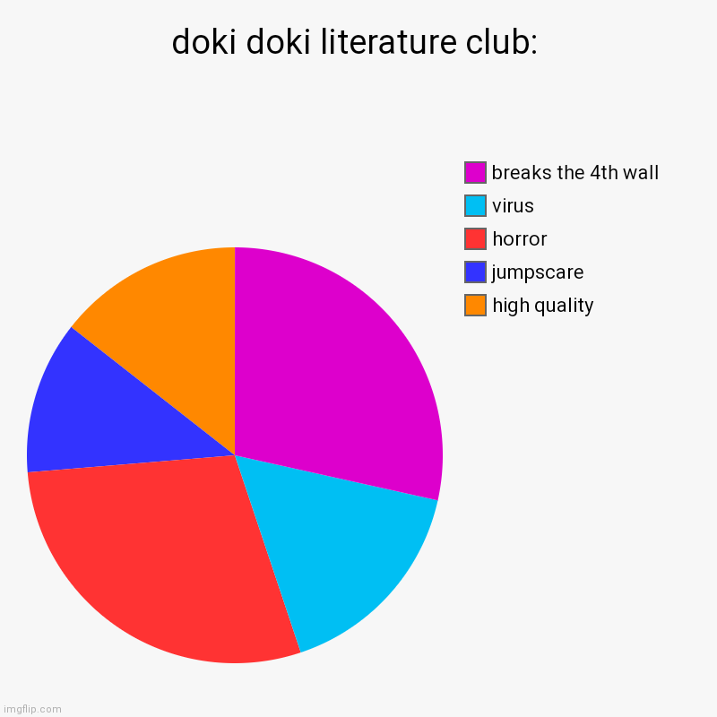 ... | doki doki literature club: | high quality , jumpscare, horror, virus, breaks the 4th wall | image tagged in charts,pie charts | made w/ Imgflip chart maker