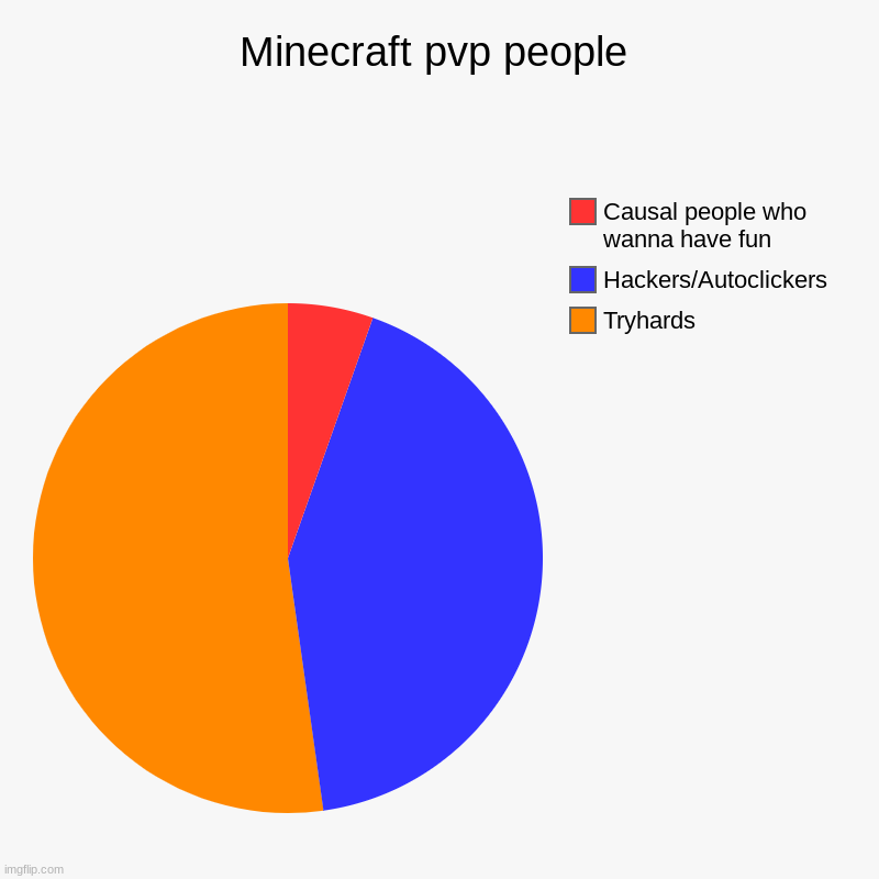 Minecraft pvp people | Tryhards, Hackers/Autoclickers, Causal people who wanna have fun | image tagged in charts,pie charts | made w/ Imgflip chart maker