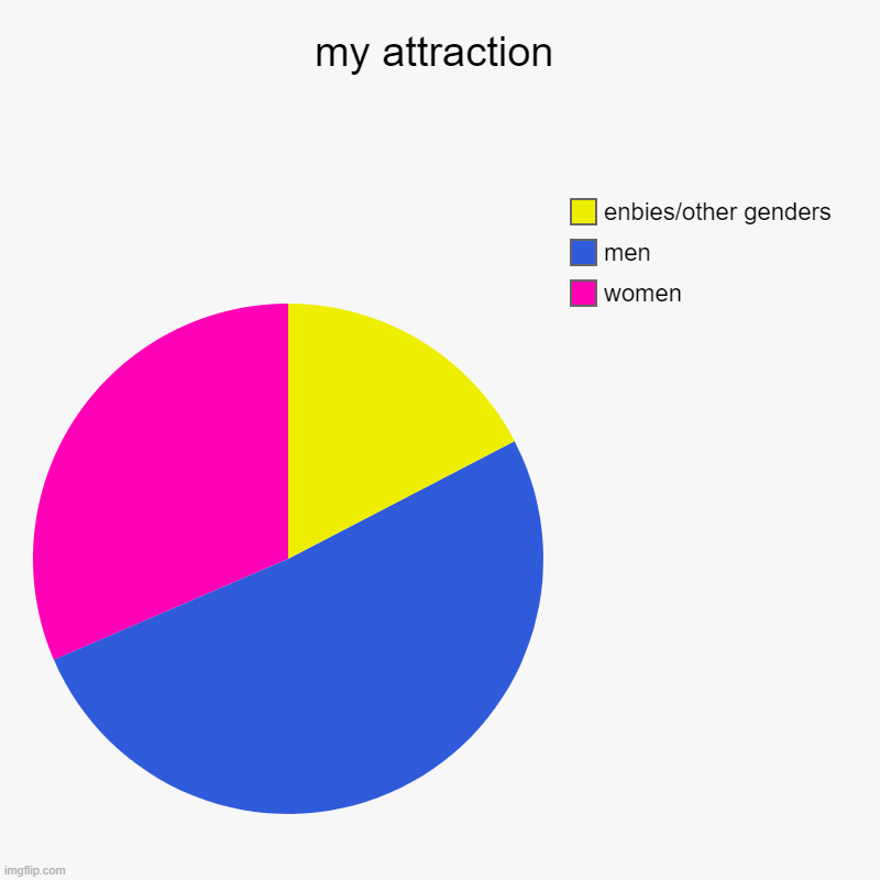 pansexual go brrrrrrr | my attraction | women, men, enbies/other genders | image tagged in charts,pie charts | made w/ Imgflip chart maker