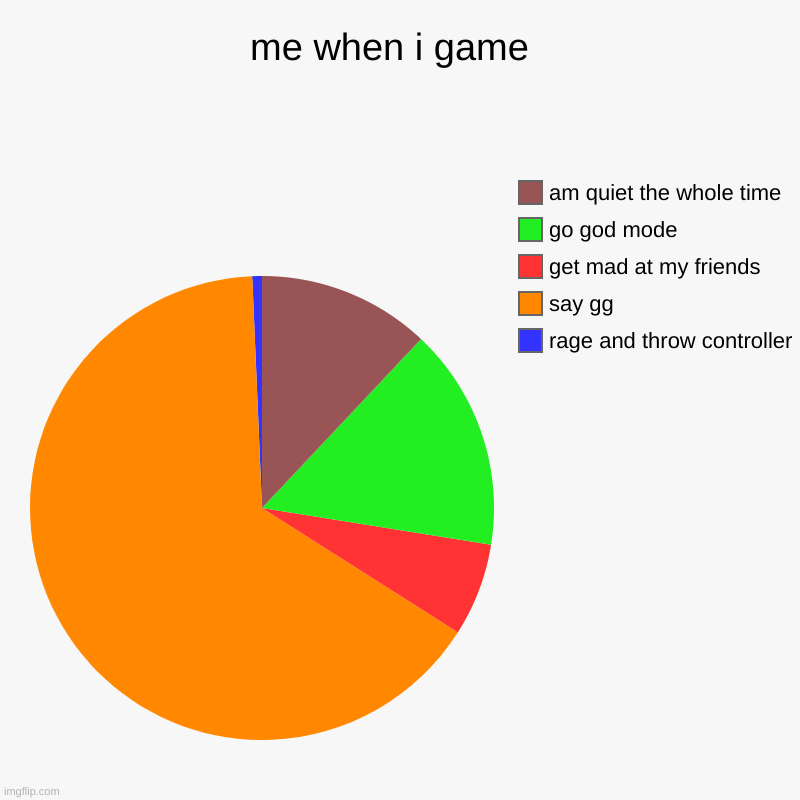 when I game | me when i game  | rage and throw controller , say gg, get mad at my friends , go god mode , am quiet the whole time | image tagged in charts,pie charts | made w/ Imgflip chart maker